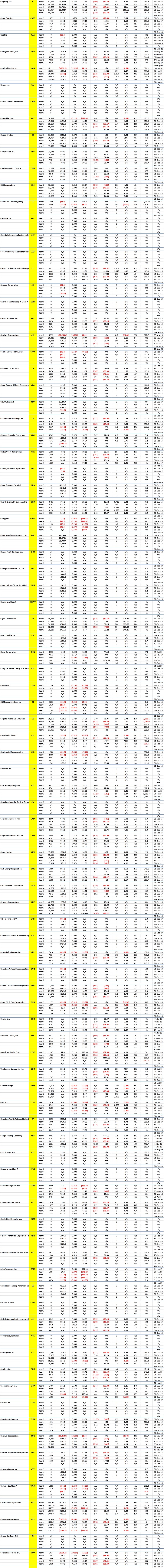 NYSE Mega and Large Stocks - 5 Years of Key Financial Data for Company Code C